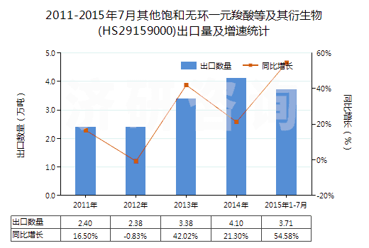 2011-2015年7月其他飽和無環(huán)一元羧酸等及其衍生物(HS29159000)出口量及增速統(tǒng)計